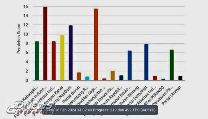 Dapil Purwakarta Kota: Gerindra Memimpin, Dibuntuti PKS Dan Nasdem